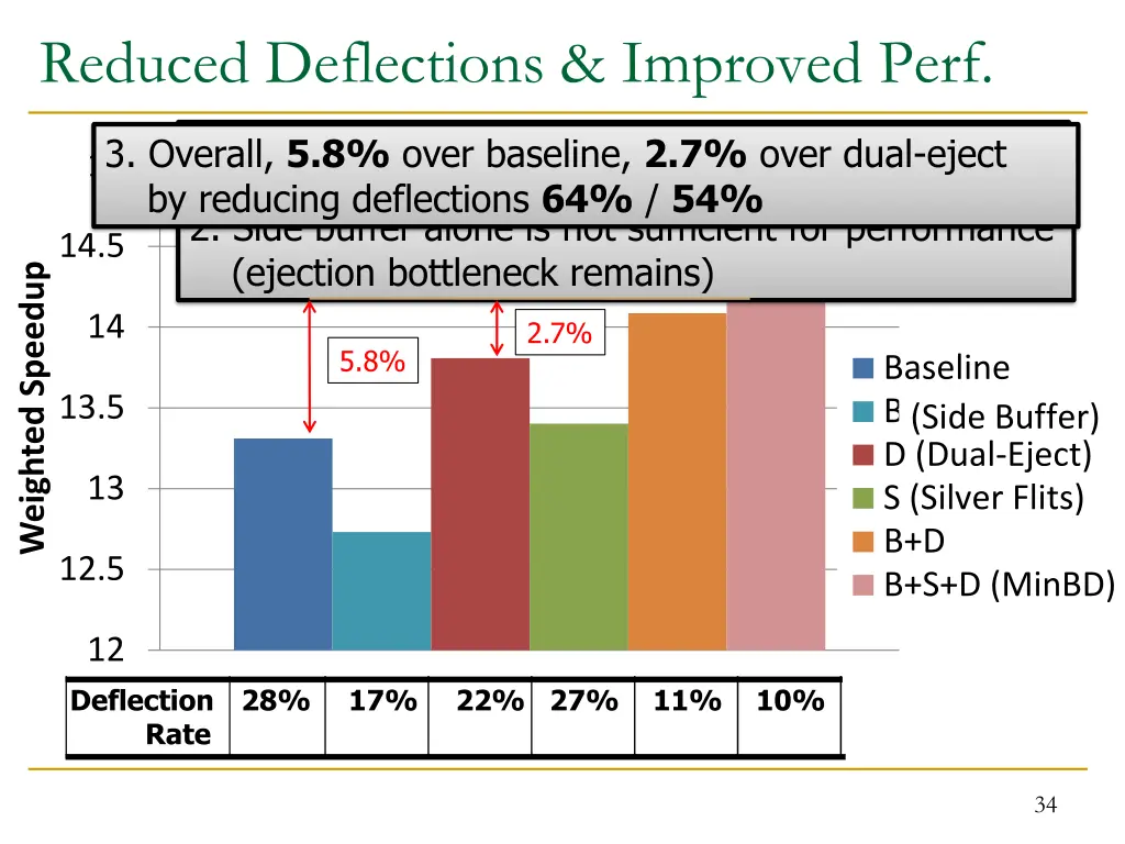 reduced deflections improved perf