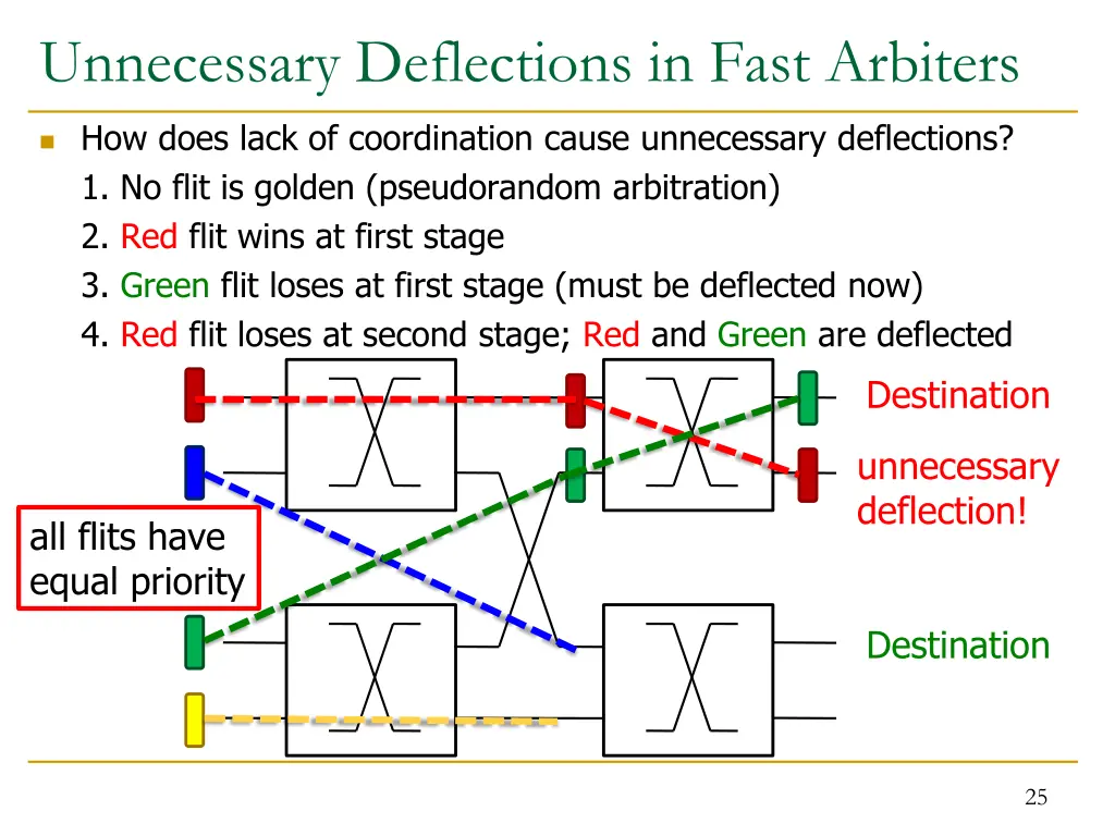 unnecessary deflections in fast arbiters