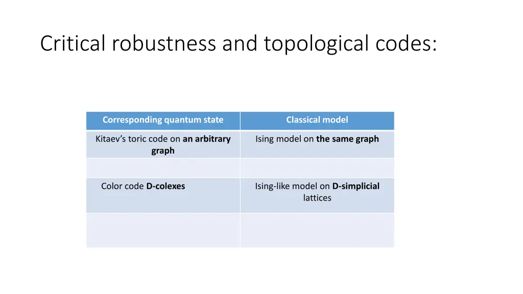 critical robustness and topological codes