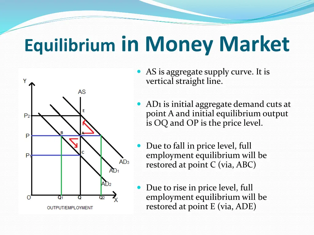 equilibrium in money market