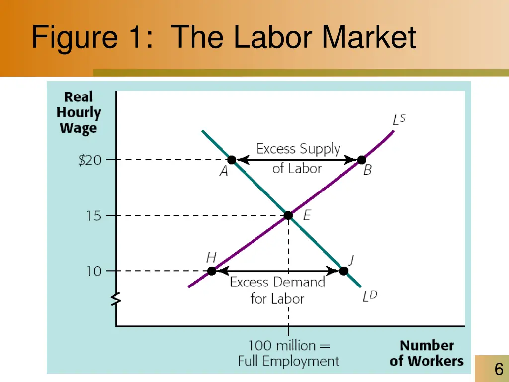 figure 1 the labor market