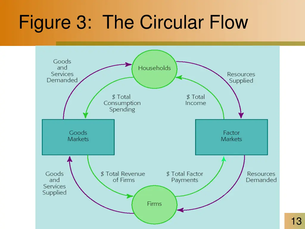 figure 3 the circular flow