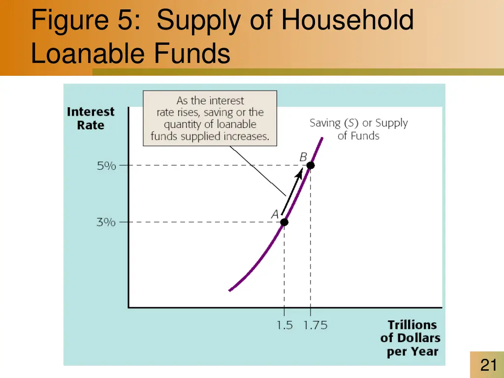 figure 5 supply of household loanable funds