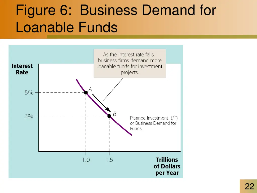 figure 6 business demand for loanable funds