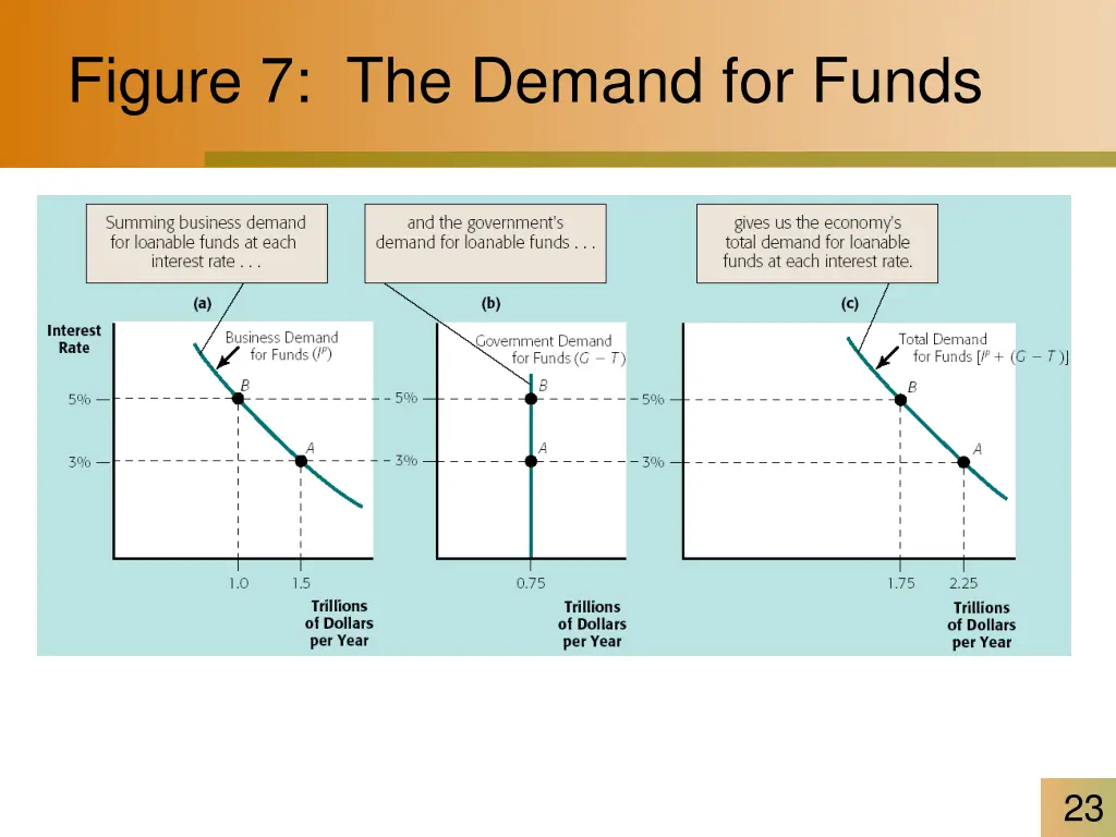 figure 7 the demand for funds