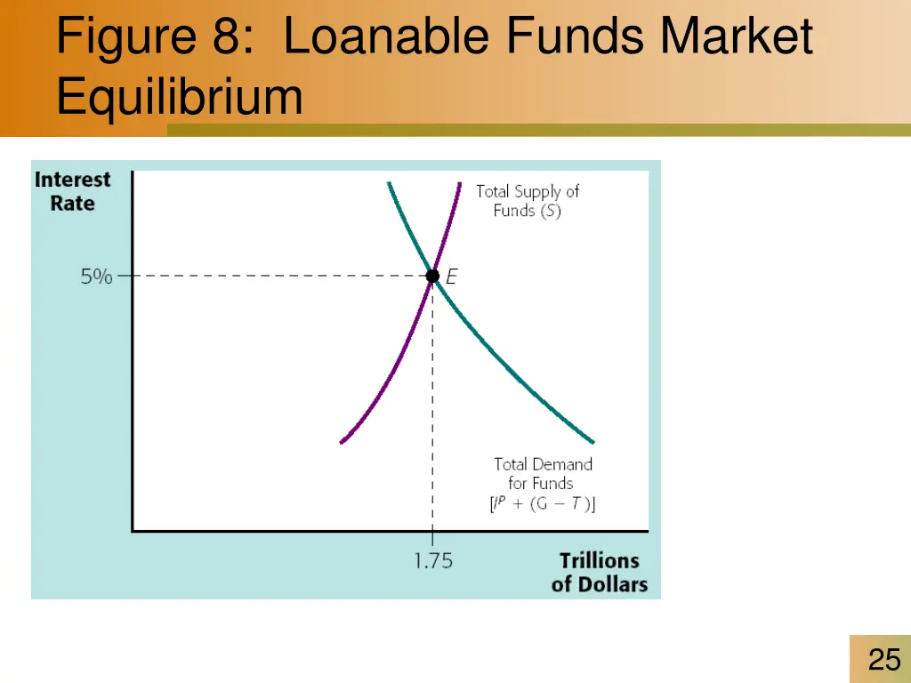 figure 8 loanable funds market equilibrium