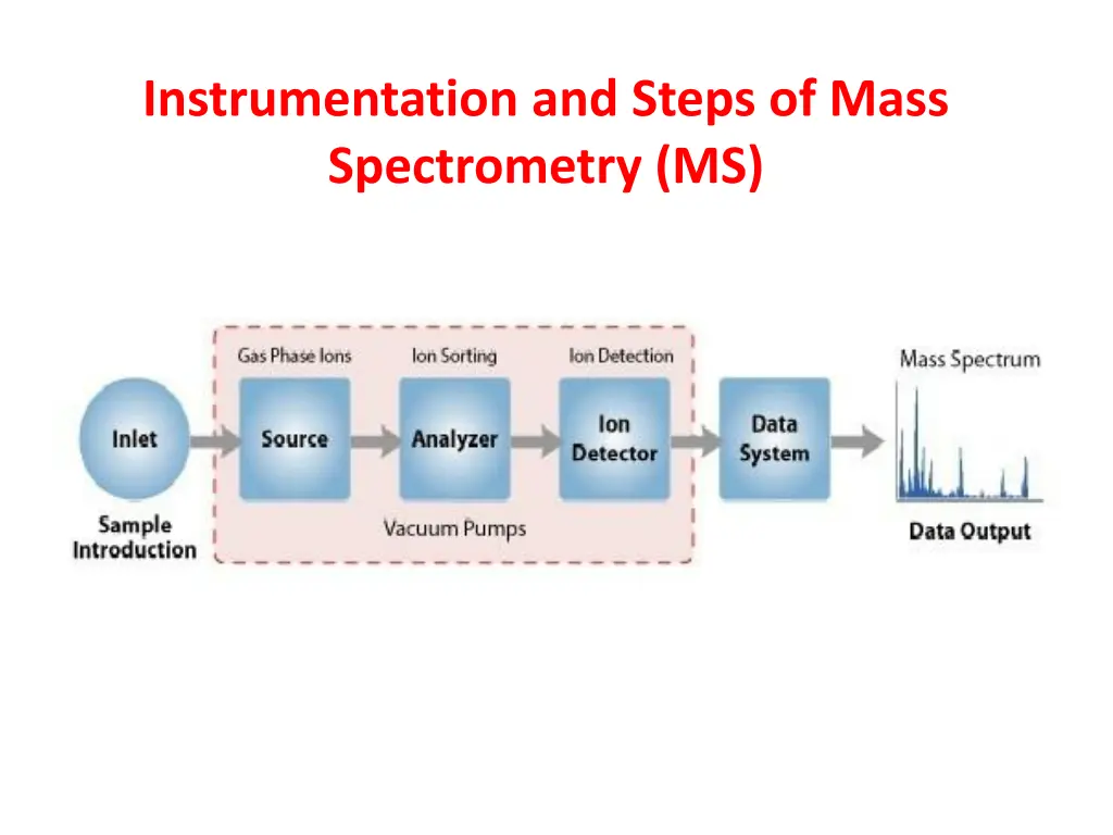 instrumentation and steps of mass spectrometry ms