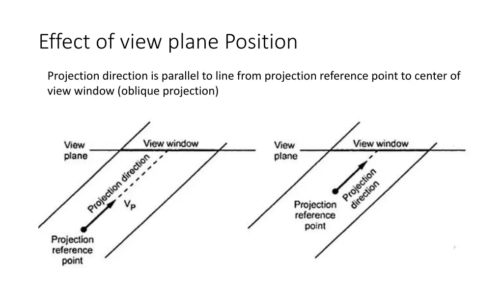 effect of view plane position