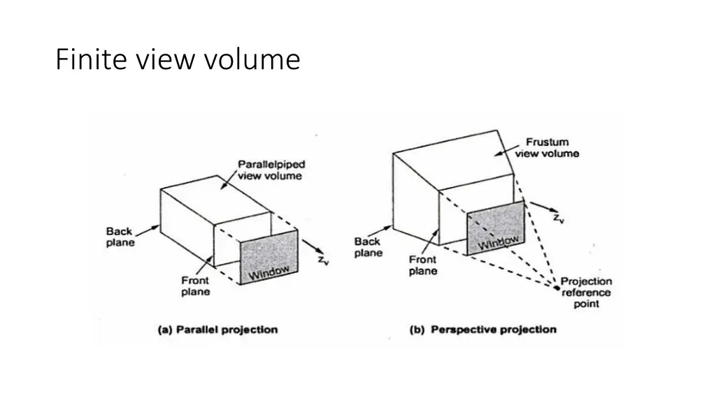 finite view volume