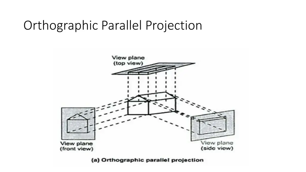 orthographic parallel projection