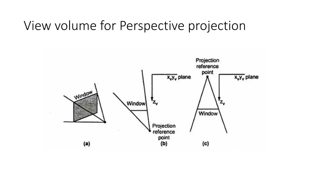 view volume for perspective projection