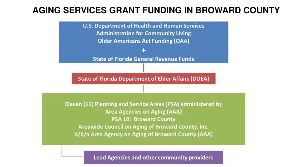 aging services grant funding in broward county