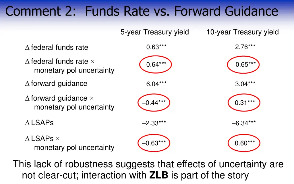 comment 2 funds rate vs forward guidance 1