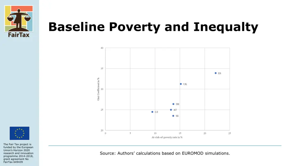 baseline poverty and inequalty