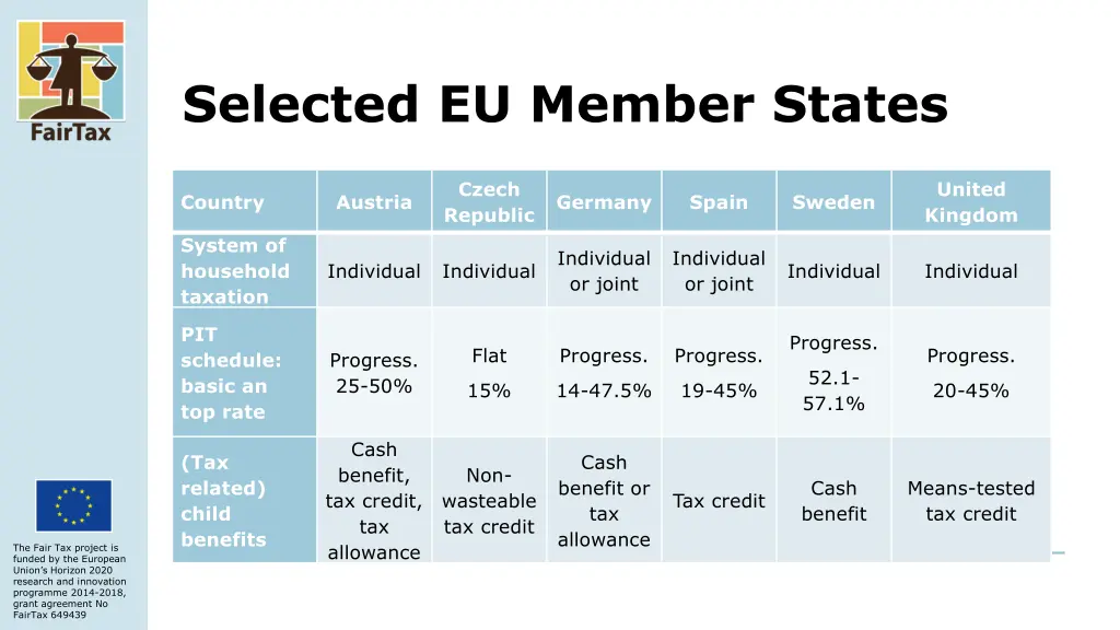 selected eu member states