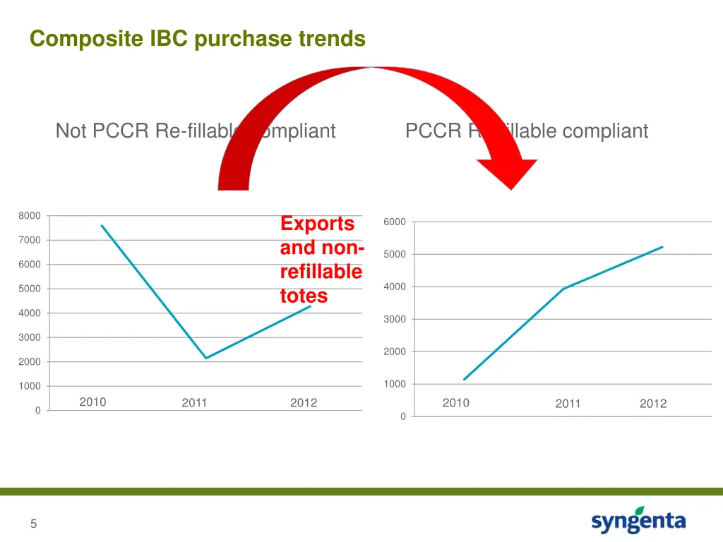 composite ibc purchase trends 2