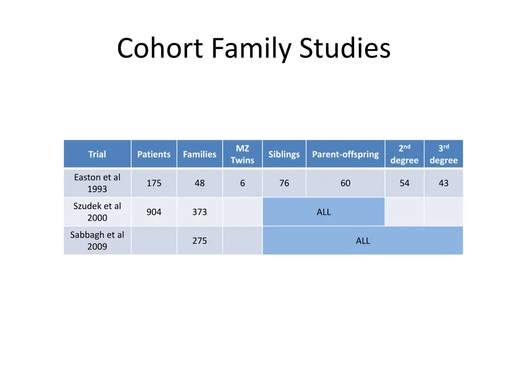 cohort family studies