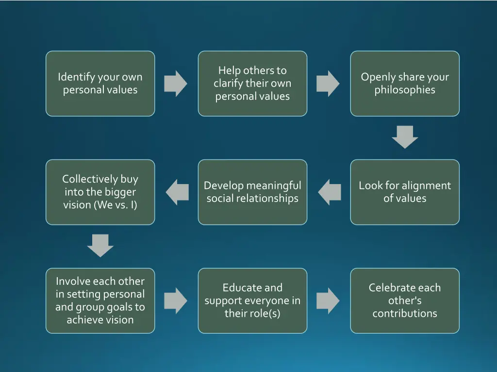 help others to clarify their own personal values