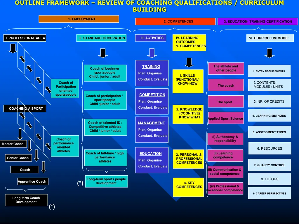 outline framework review of coaching