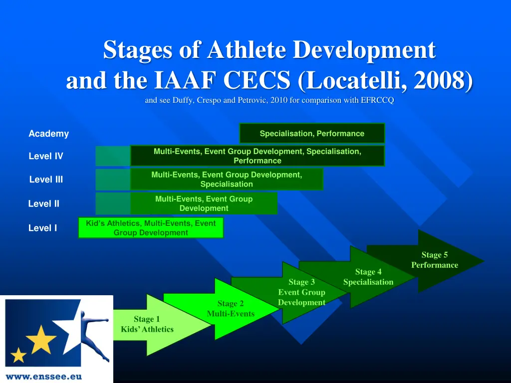 stages of athlete development and the iaaf cecs