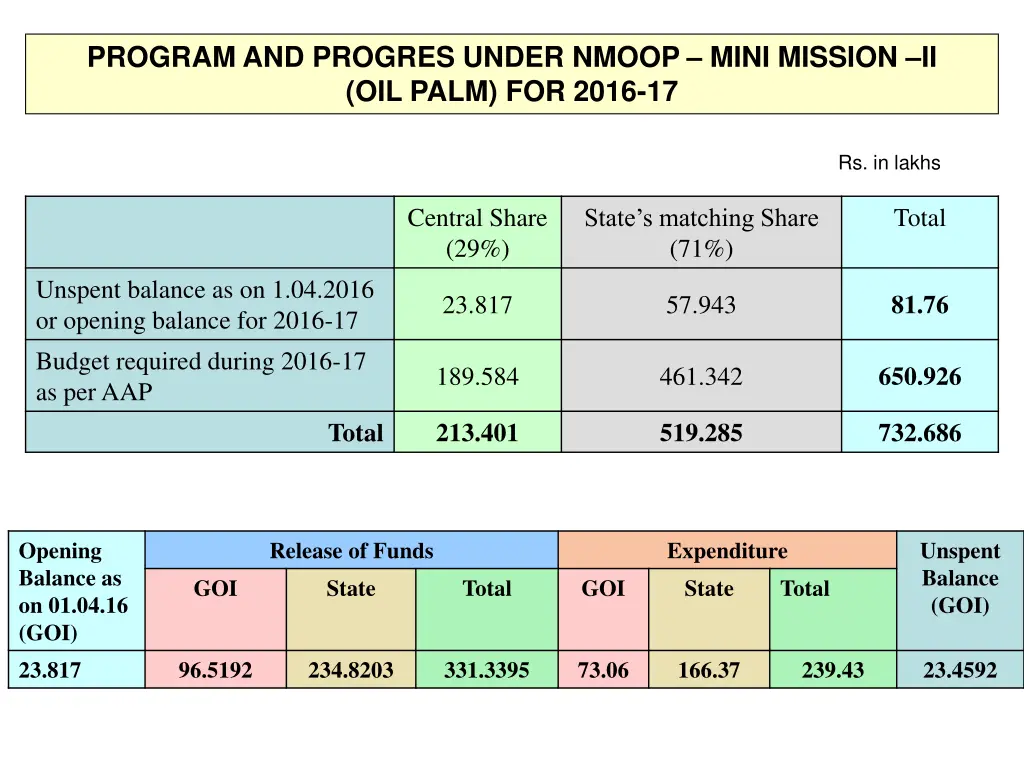 program and progres under nmoop mini mission