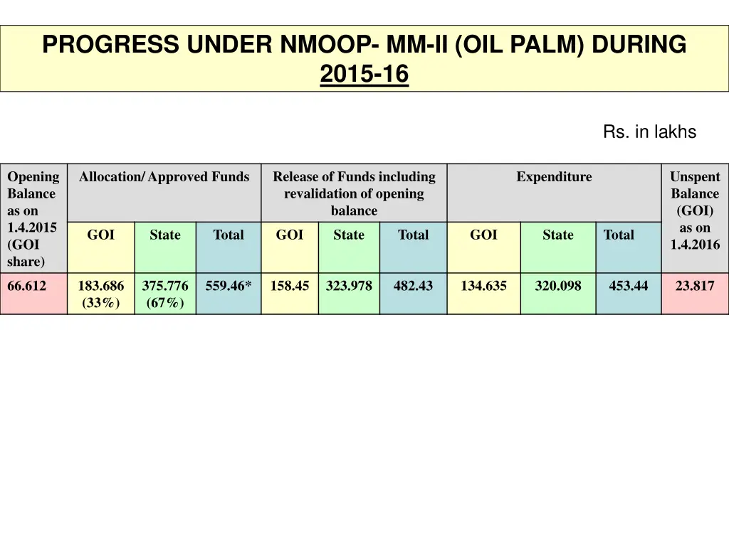 progress under nmoop mm ii oil palm during 2015 16