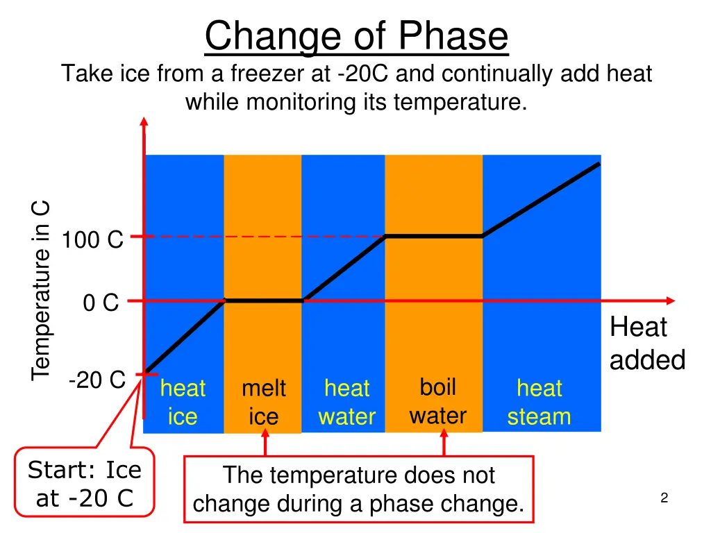 change of phase take ice from a freezer