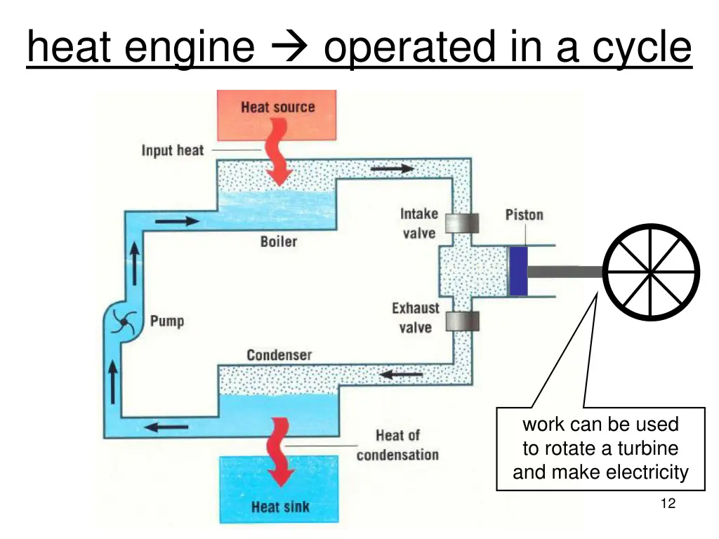 heat engine operated in a cycle