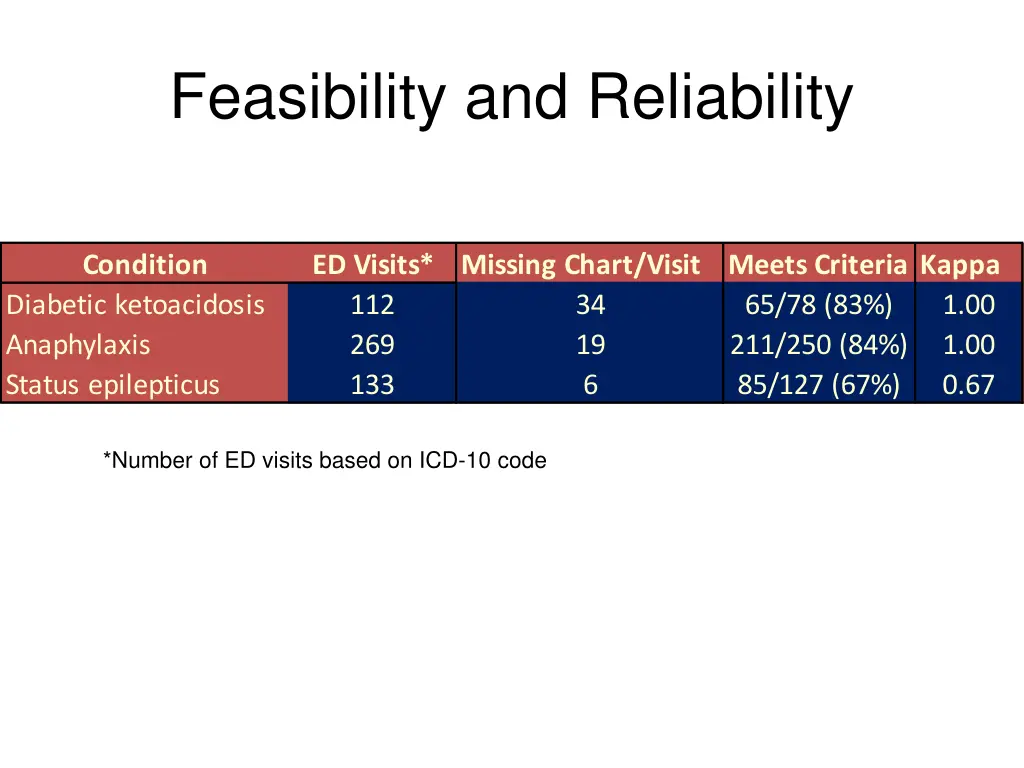 feasibility and reliability