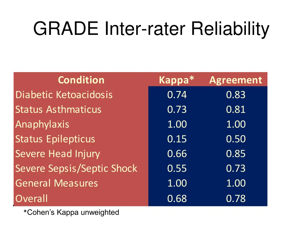 grade inter rater reliability