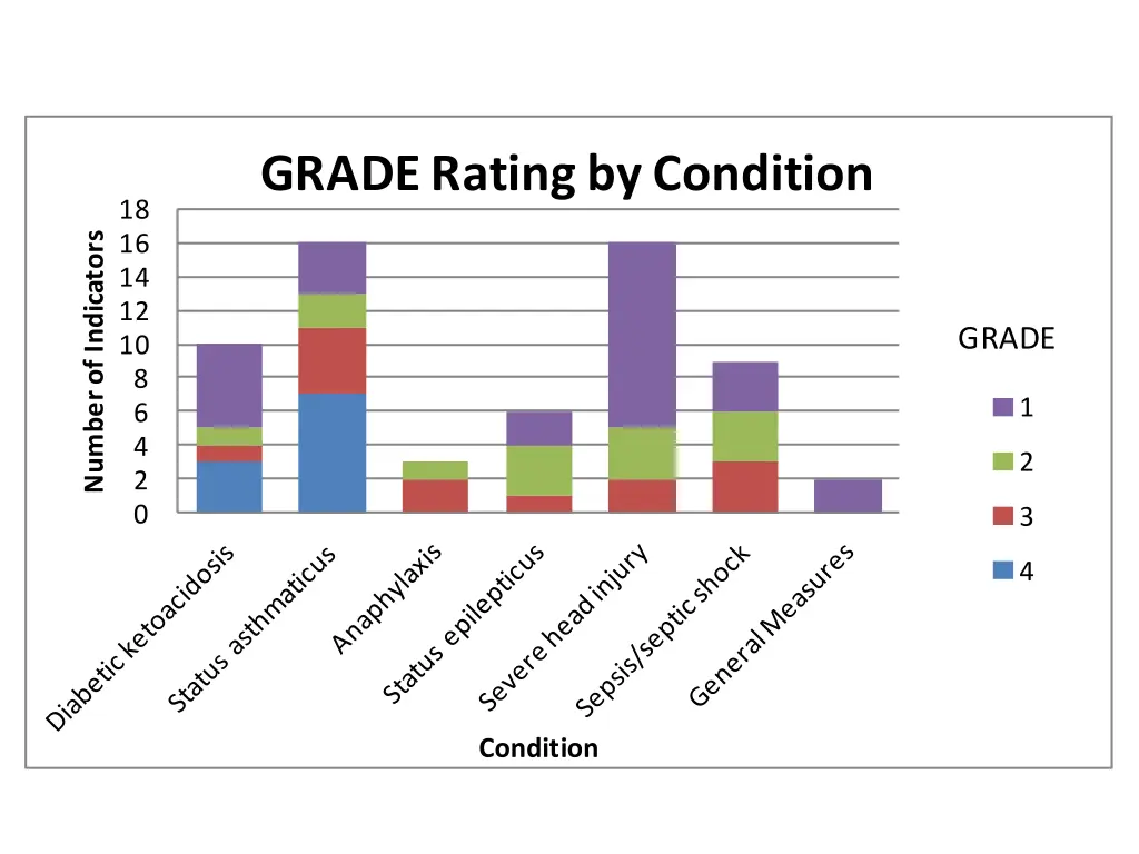 grade rating by condition
