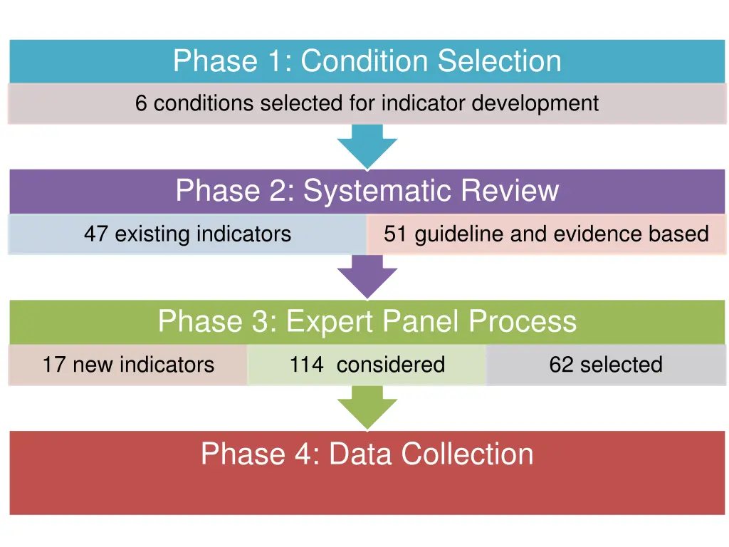 phase 1 condition selection