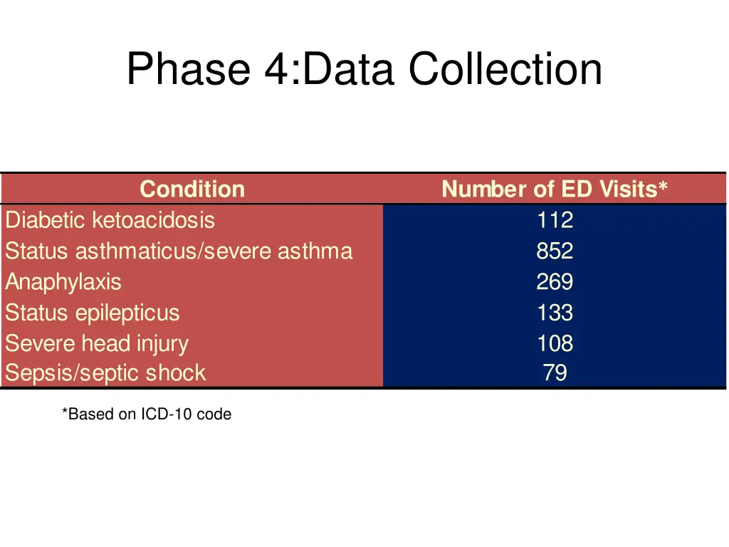 phase 4 data collection