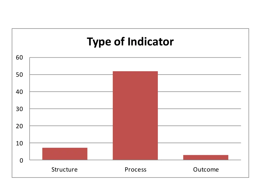 type of indicator