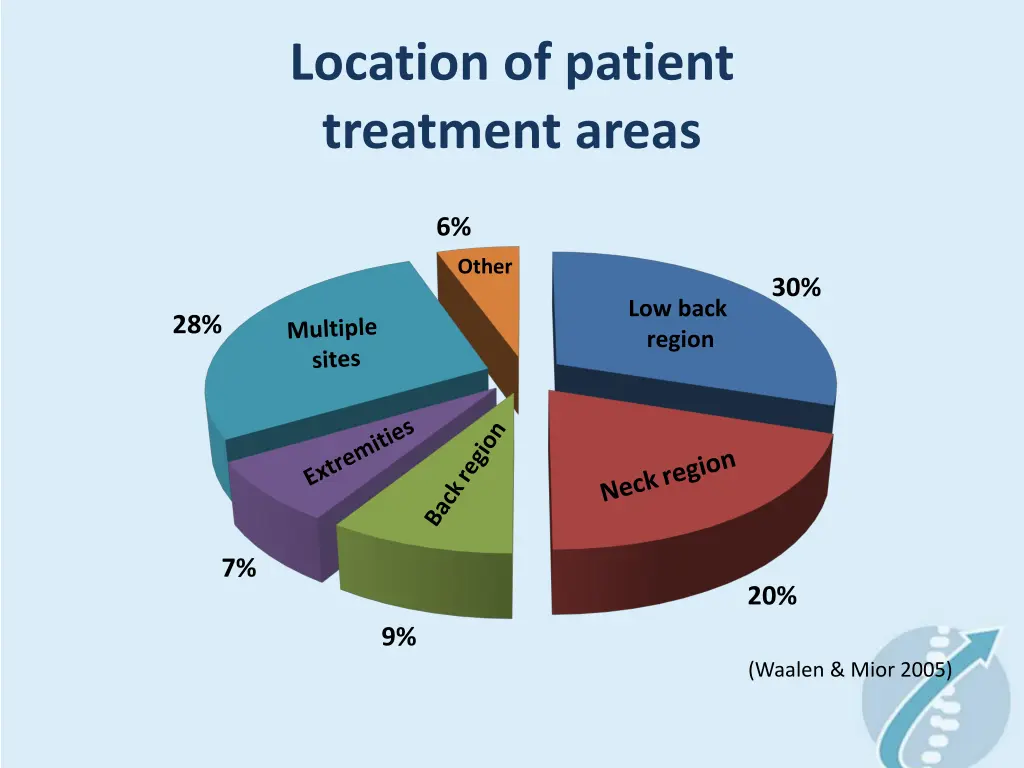 location of patient treatment areas