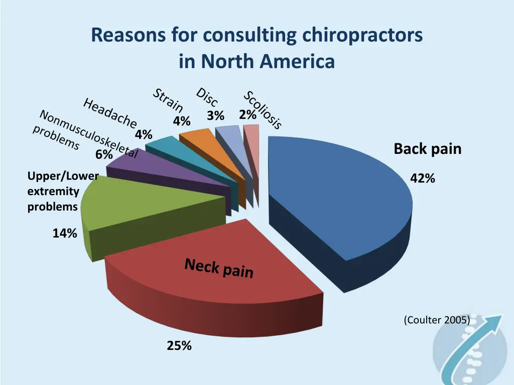 reasons for consulting chiropractors in north