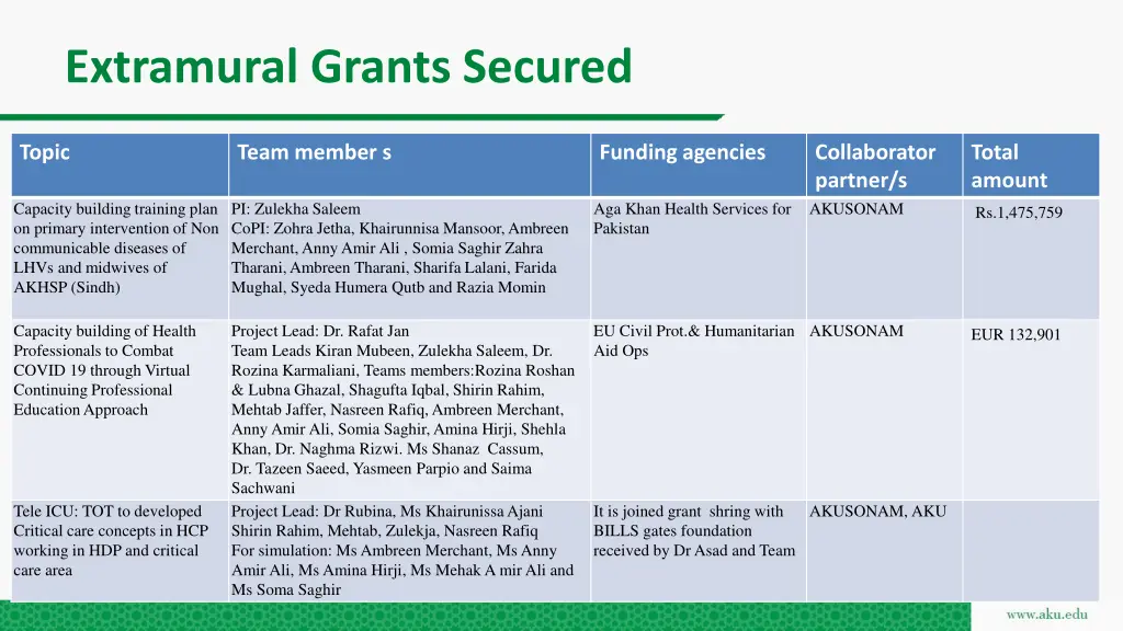 extramural grants secured
