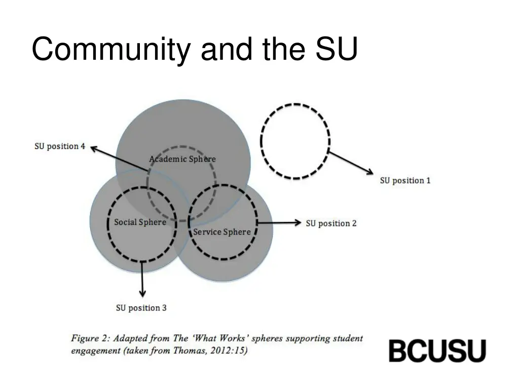 community and the su