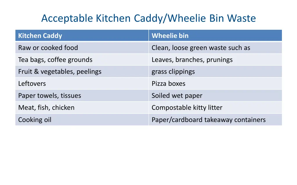 acceptable kitchen caddy wheelie bin waste