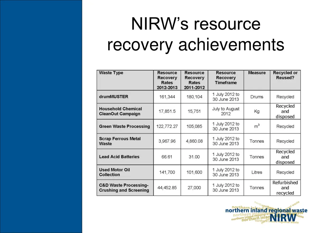 nirw s resource recovery achievements
