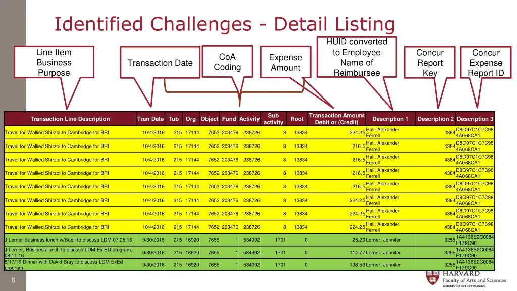 identified challenges detail listing