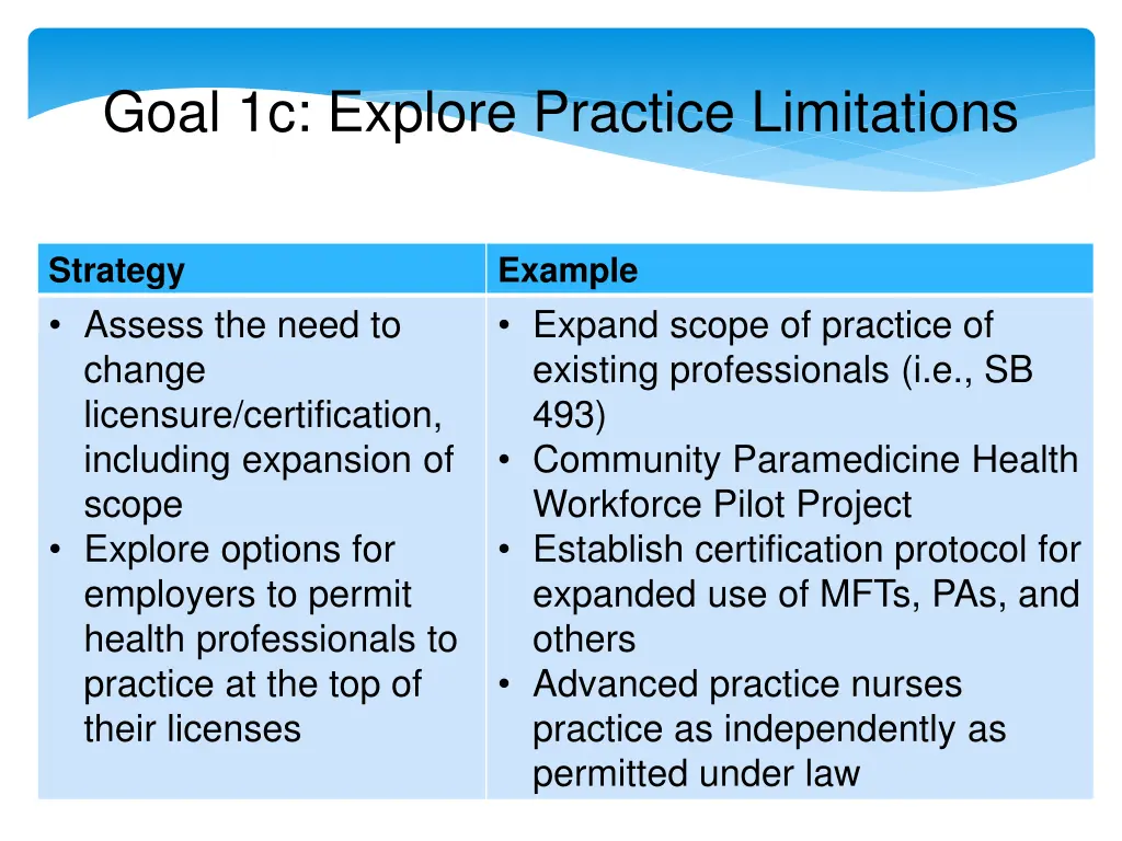 goal 1c explore practice limitations