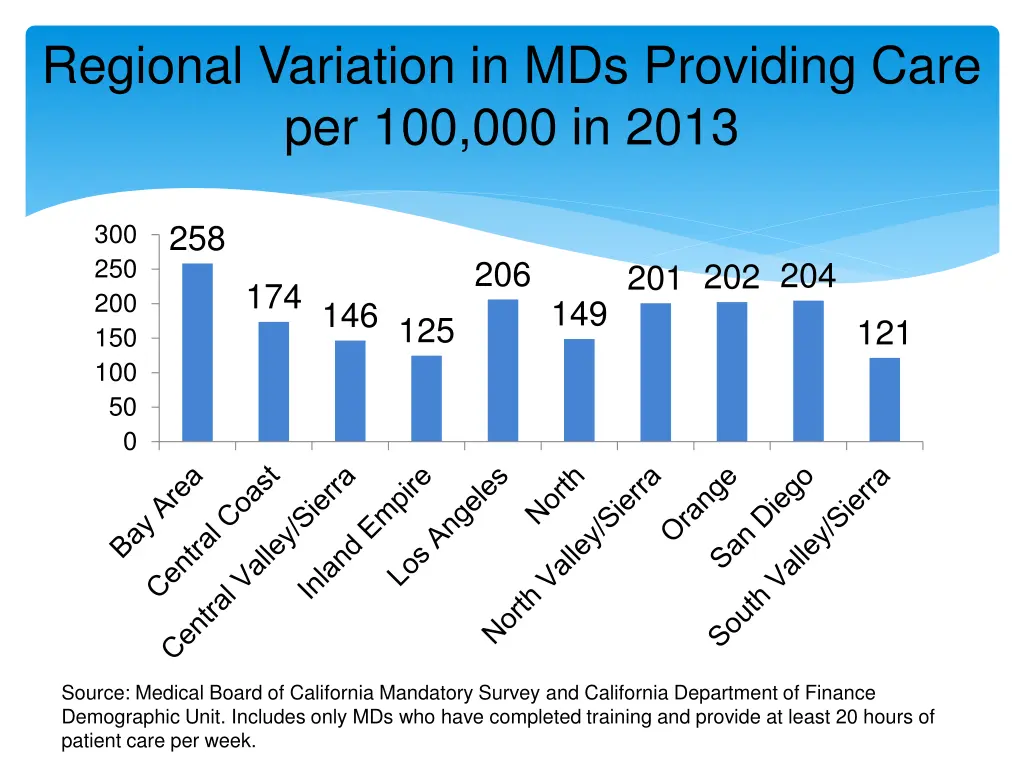 regional variation in mds providing care