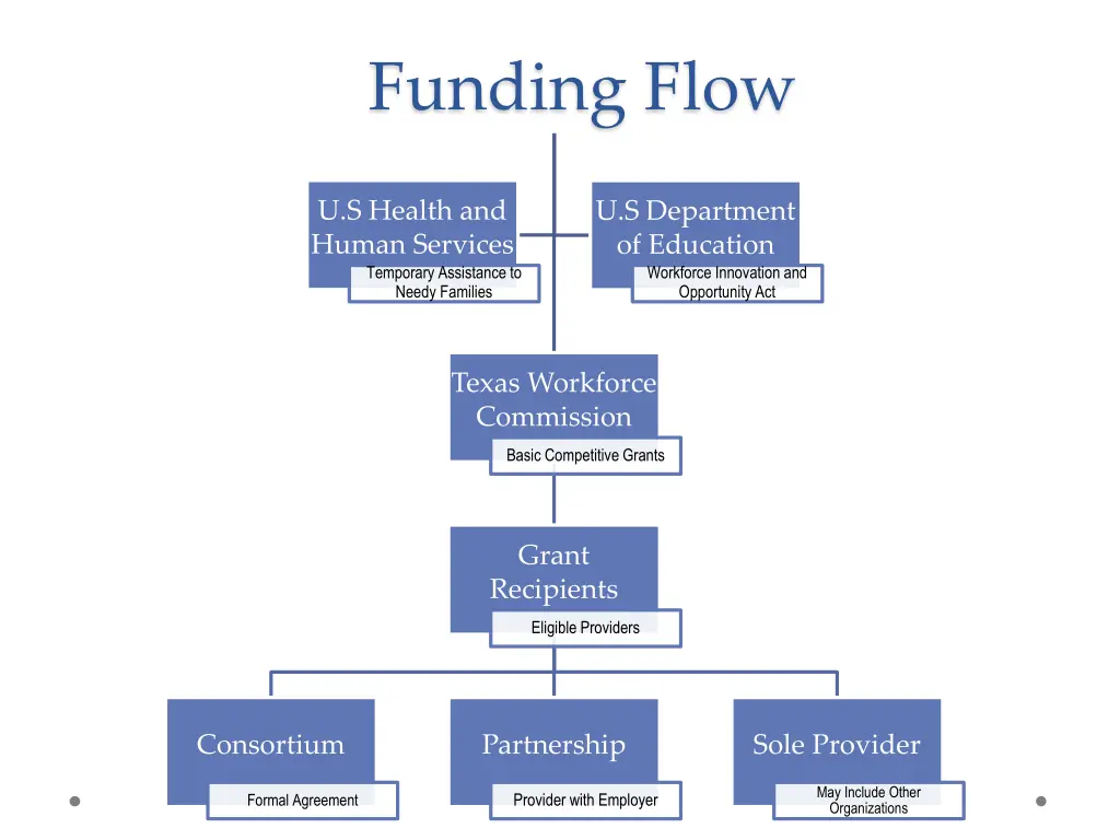 federal funding funding flow