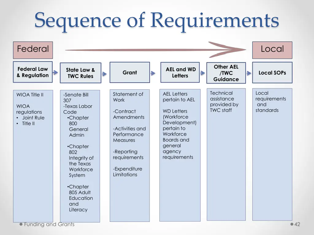 sequence of requirements