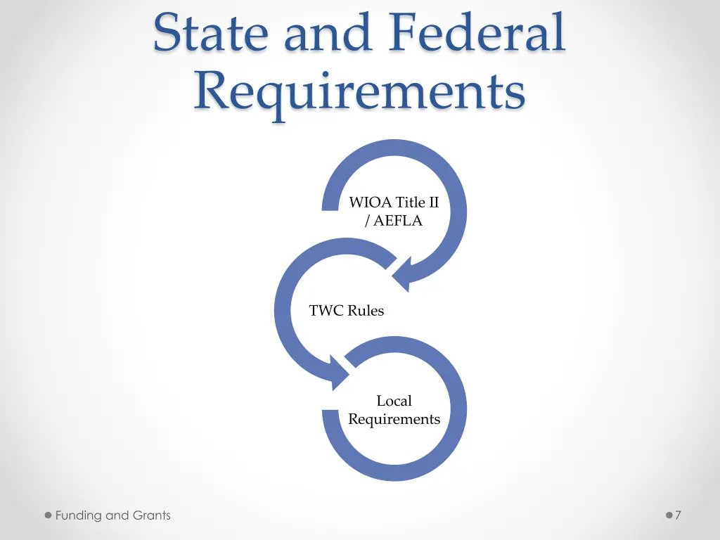 state and federal requirements