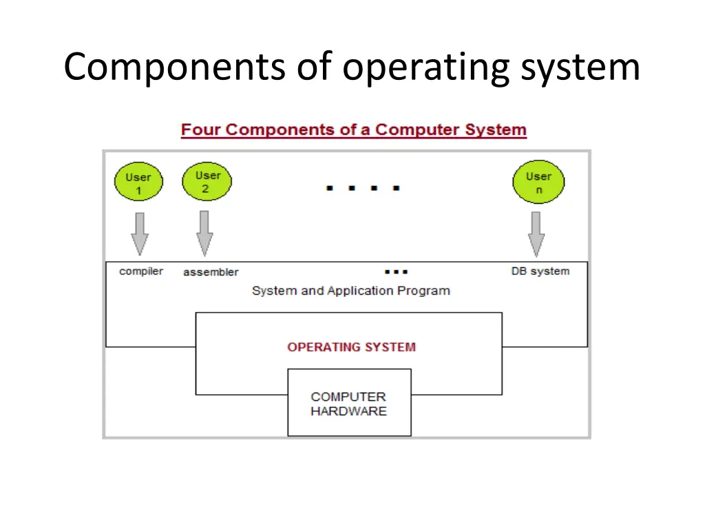 components of operating system 1