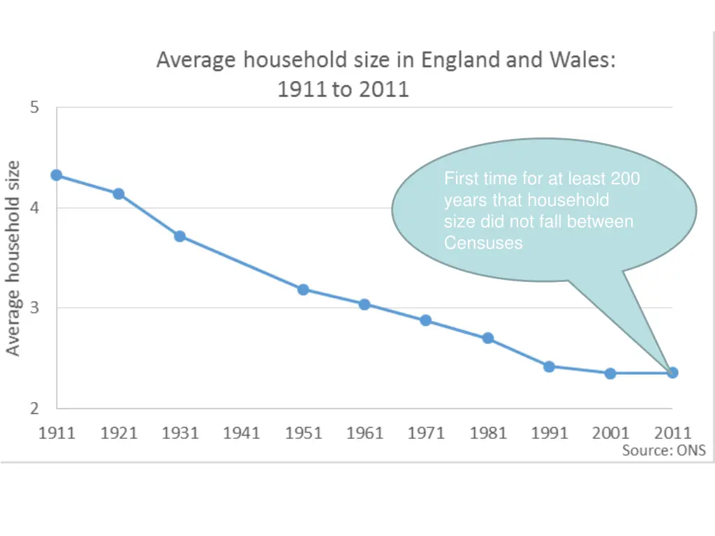 first time for at least 200 years that household