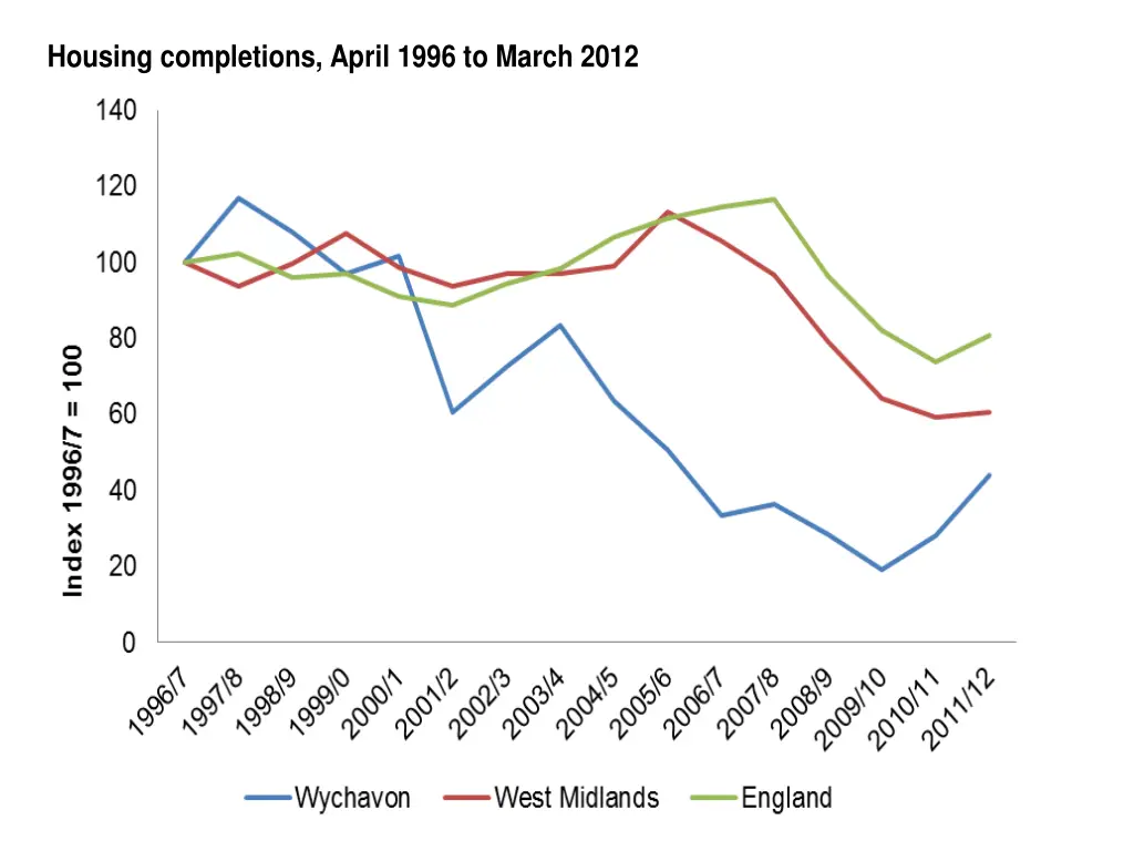 housing completions april 1996 to march 2012