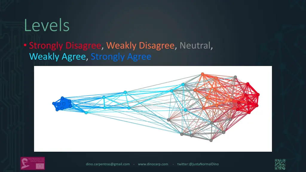 levels strongly disagree weakly disagree neutral